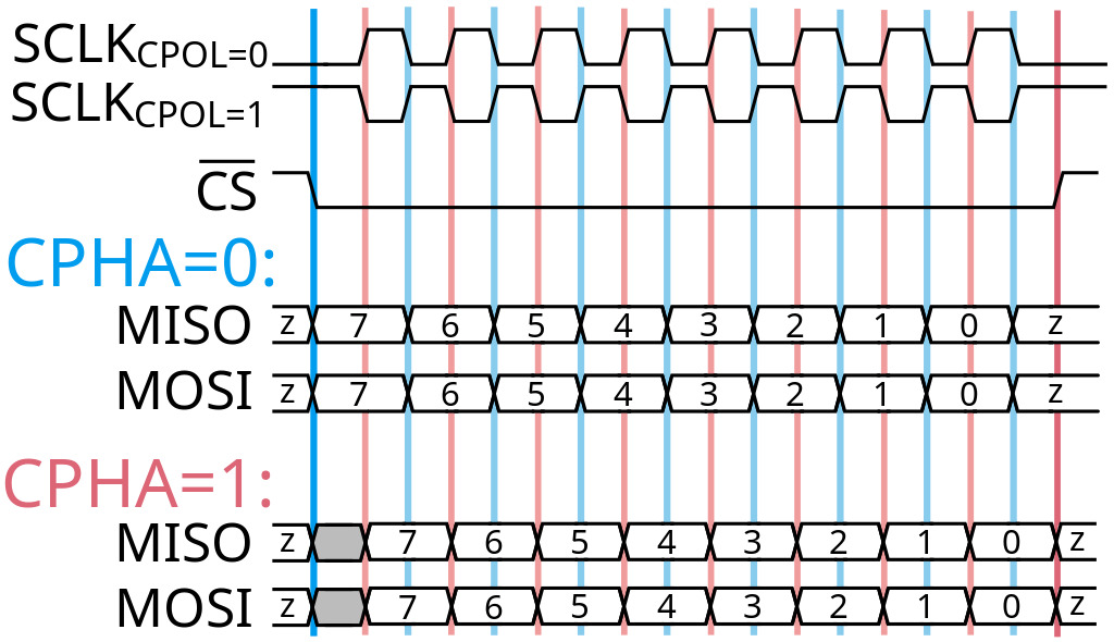 Addressing multiple Slaves
